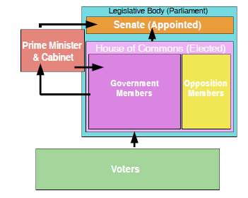 legislative branch canada government canadian consent country members