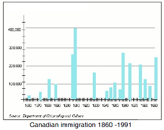 Canadian immigration 1860 -1991