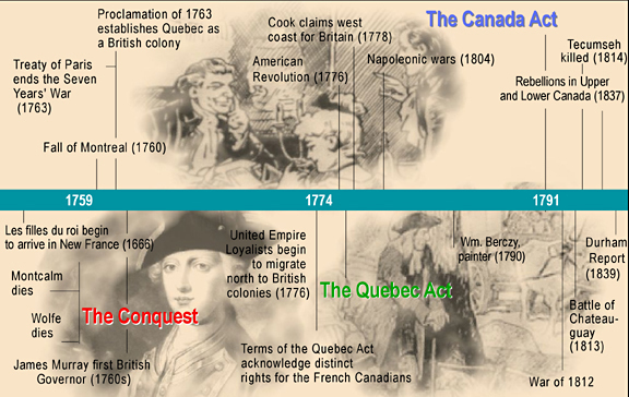 Timeline 1759-1791